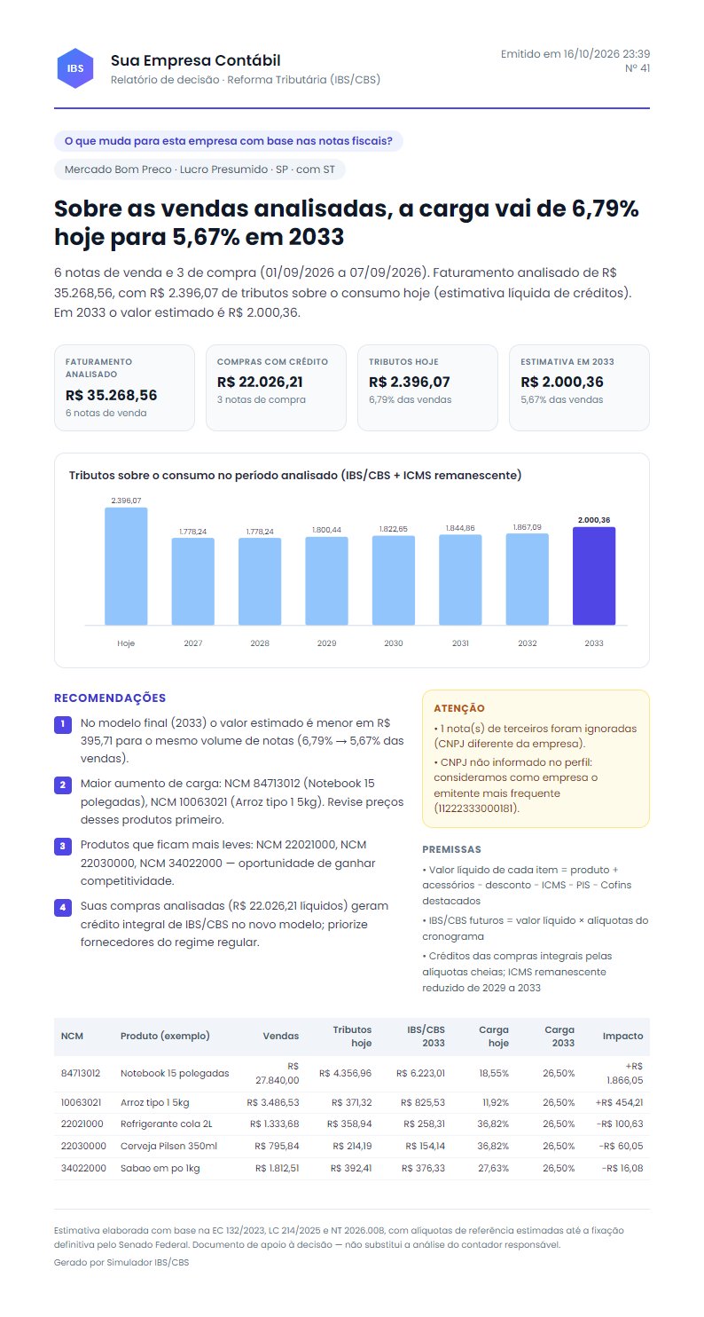 Exemplo de relatório do HXIBSCBS com dados fictícios: carga de tributos sobre o consumo hoje e em 2033, gráfico ano a ano, recomendações e tabela de produtos por NCM